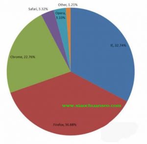 浏览器市场份额