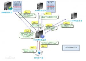 DNS解析