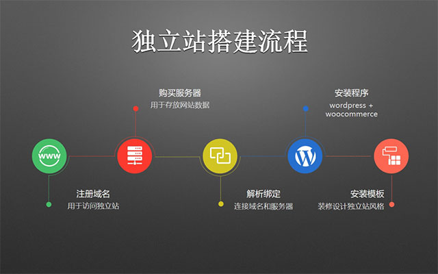 独立站建设五步法